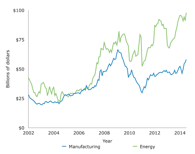 Manufacturing and Power Monthly Construction Valuation, 2002-2014